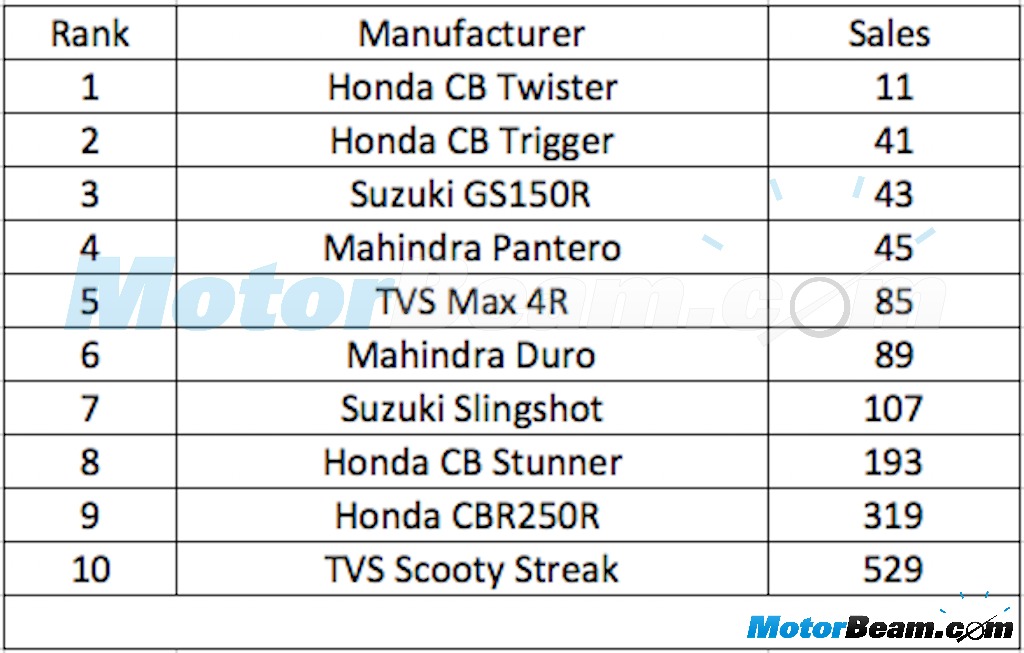 10 Least Sold Two Wheelers May 2015