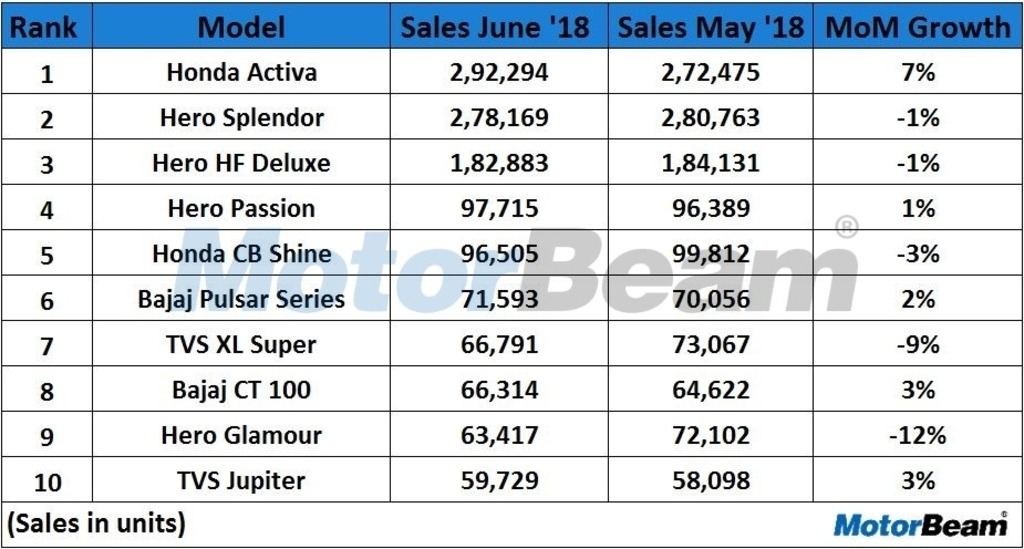 10 Top Selling 2-Wheelers June 2018