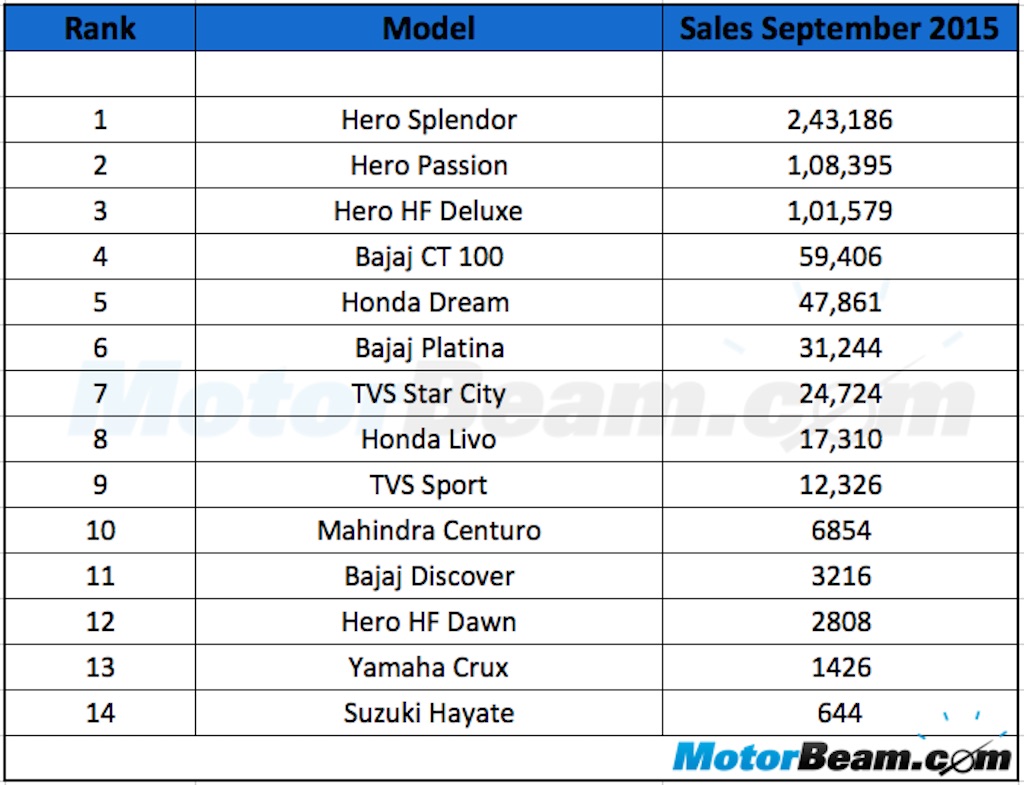 100cc Commuter Bike Sales September 2015