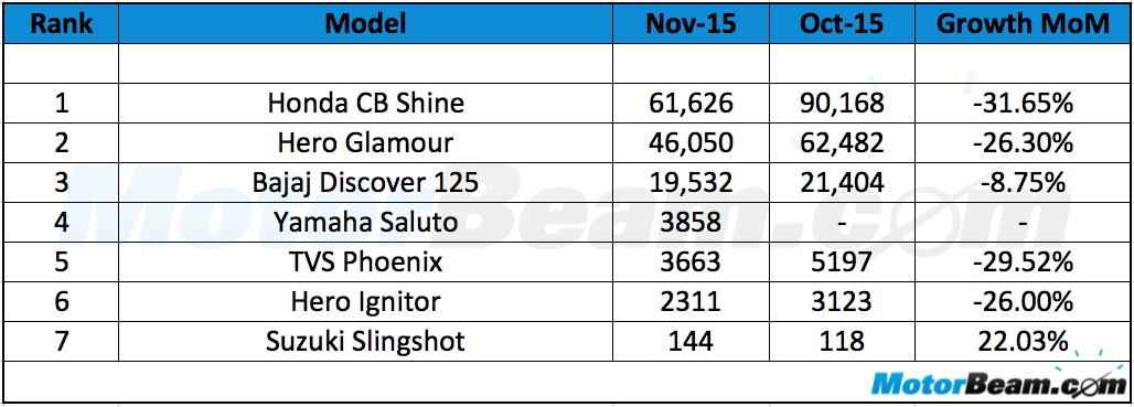 125cc Bike Sales November 2015