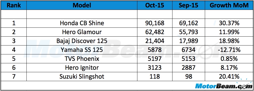 125cc Motorcycle Sales October 2015