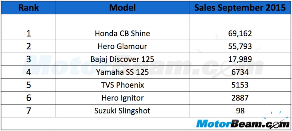 125cc Motorcycle Sales September 2015
