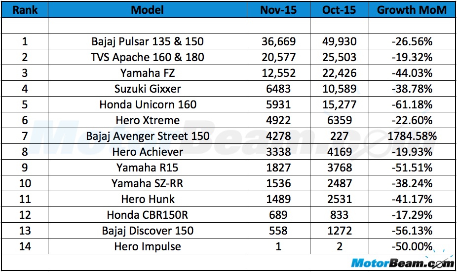 150cc Bike Sales November 2015