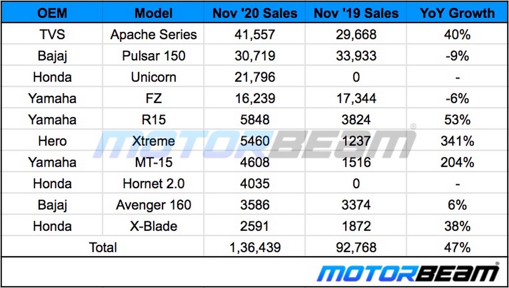 150cc Bike Sales November 2020