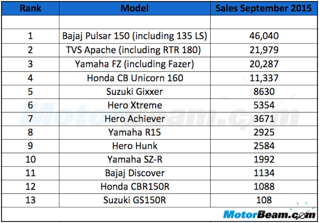 150cc Bike Sales September 2015
