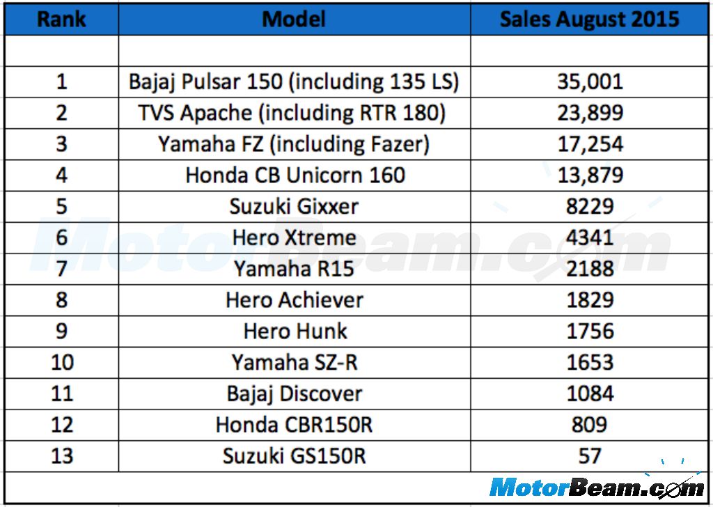 150cc Motorcycle Sales August 2015