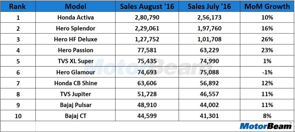 2-Wheeler Sales August 2016