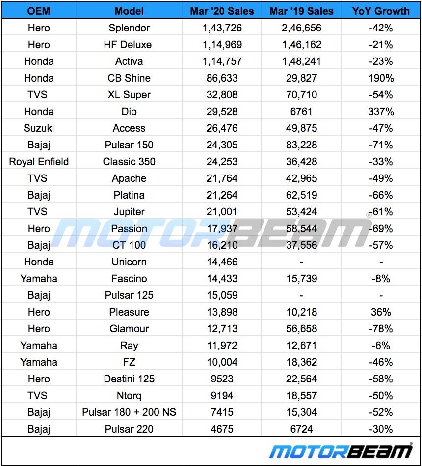 2-Wheeler Sales March 2020