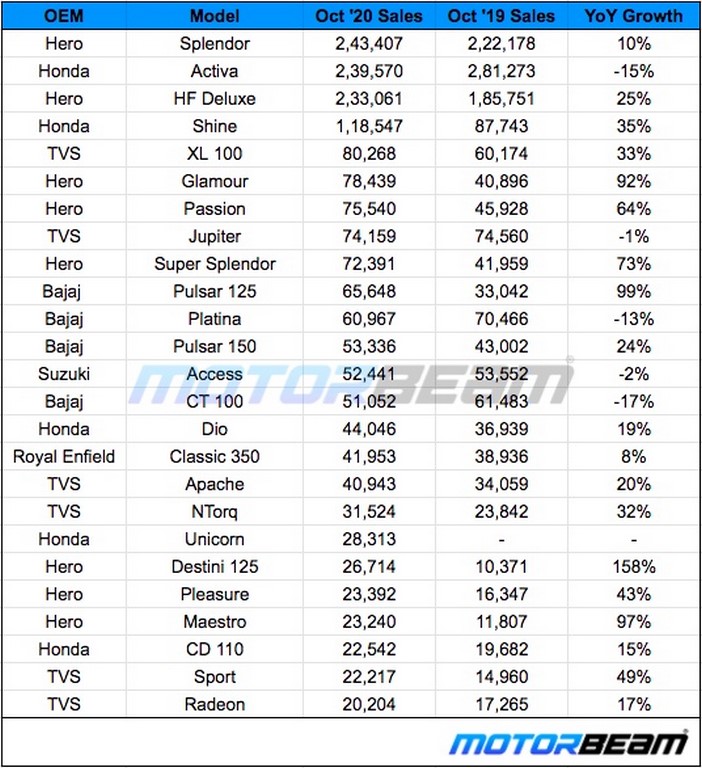 2-Wheeler Sales October 2020