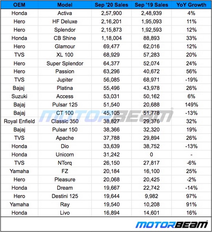 2-Wheeler Sales September 2020