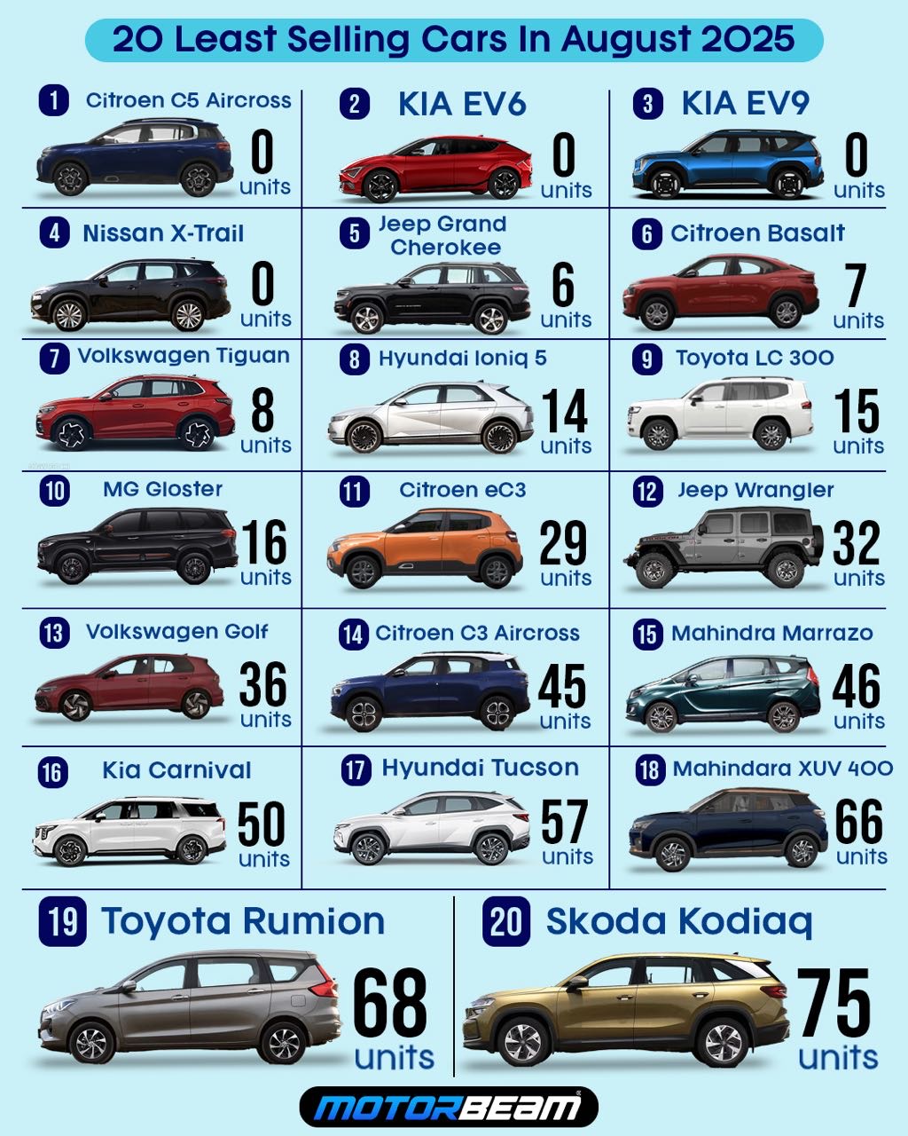 20 Least Selling Cars August 2025