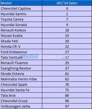 20 Least Selling Cars December 2014