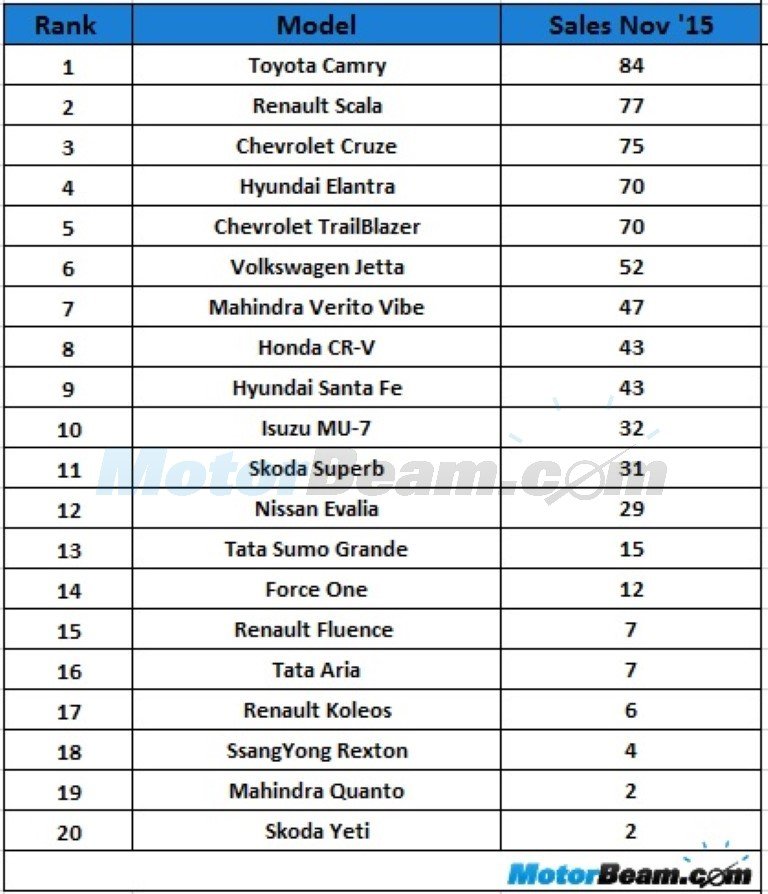 20 Least Selling Cars November 2015