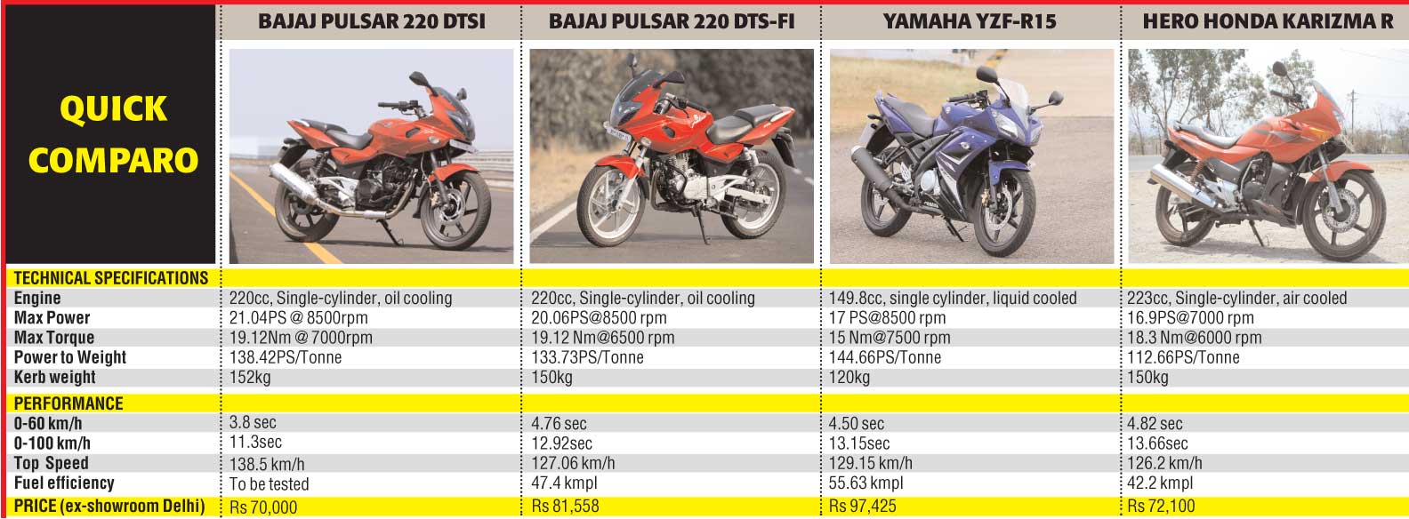bajaj_pulsar_220_performance_comparo bajaj_pulsar_220_performance_comparo