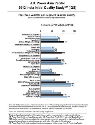 2012 Initial Quality Study