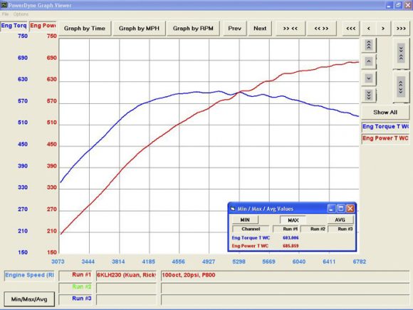 2013 GTR Fast 6 Dyno Chart