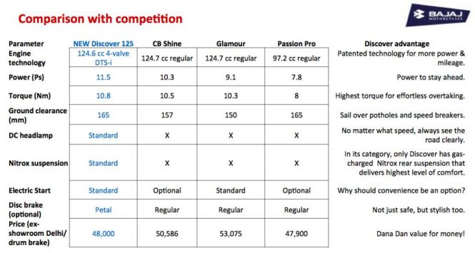 2014 Bajaj Discover 125 vs Rivals