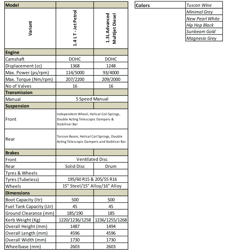 2014 Fiat Linea Variants
