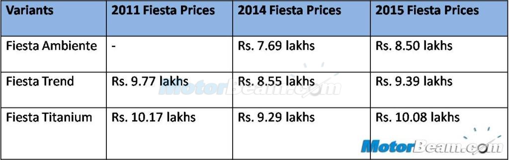 2015 Ford Fiesta Prices
