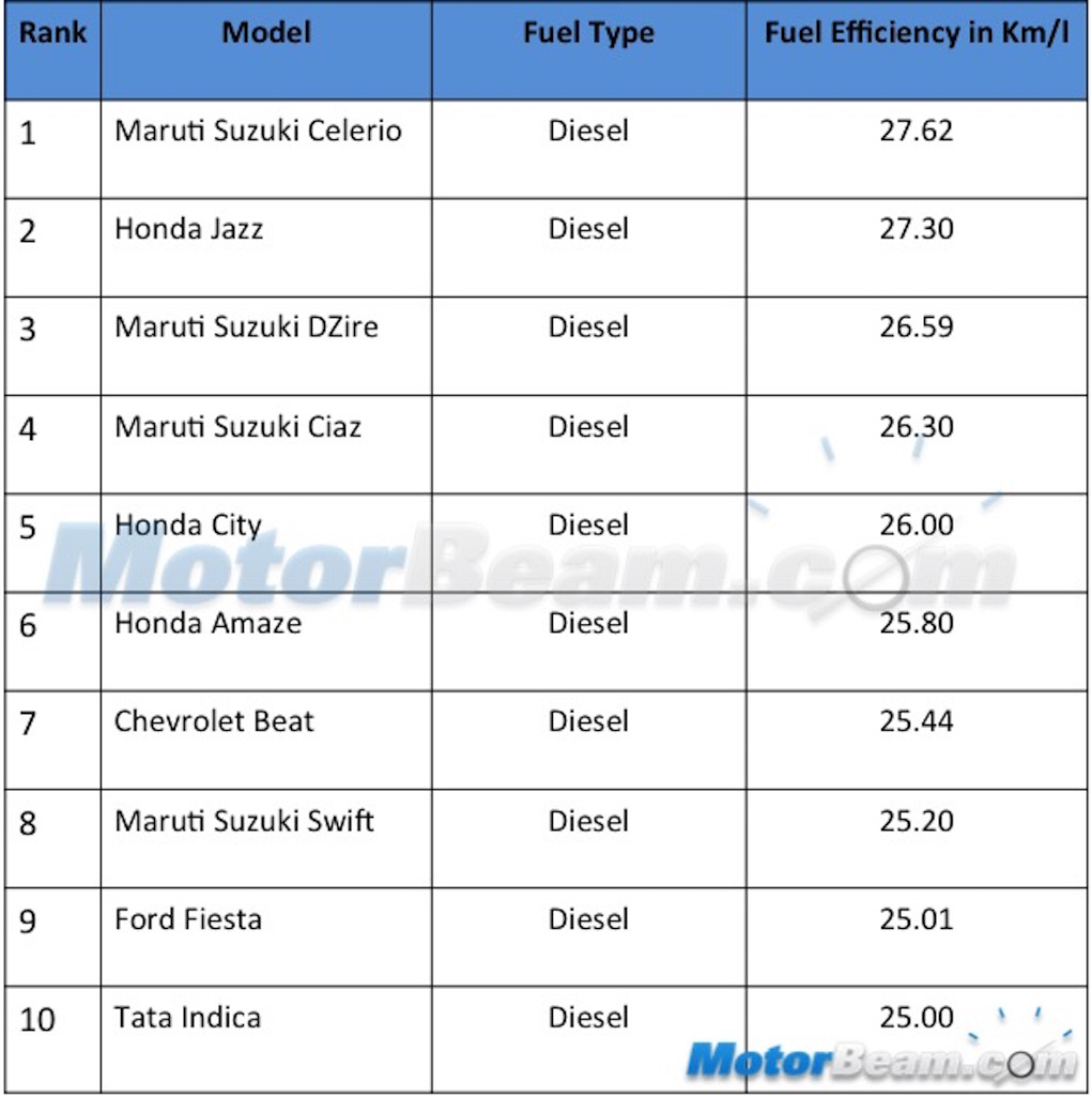 2015 Fuel Efficient Cars June