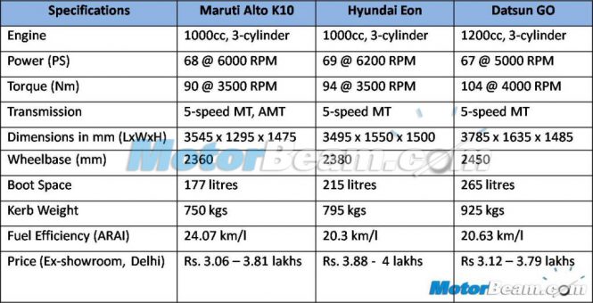 2015 Maruti Alto K10 Datsun GO Hyundai Eon Comparison