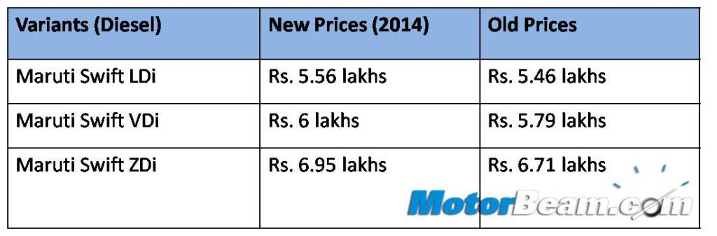 2015 Maruti Suzuki Swift Facelift Diesel Prices