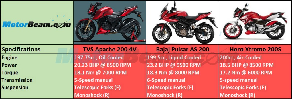 2016 Apache200 AS200 Xtreme200S Spec Comparo