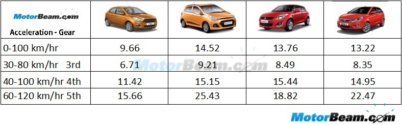 2016 Ford Figo Acceleration