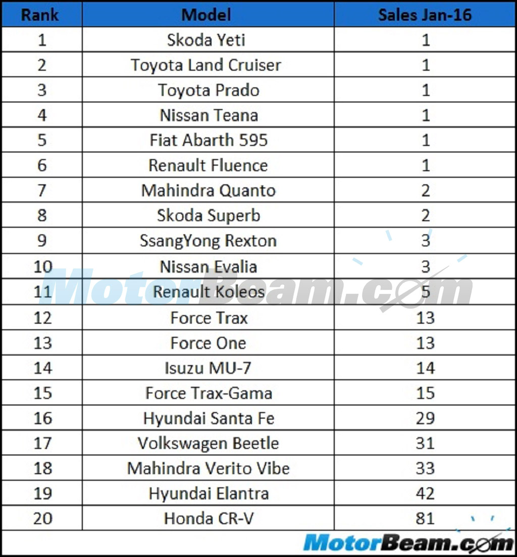 2016 January 20 Least Selling Cars