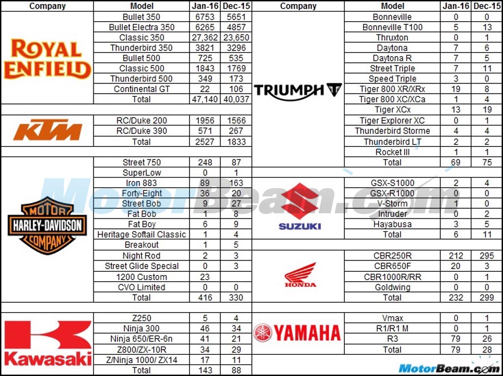 2016 January Premium Bike Sales