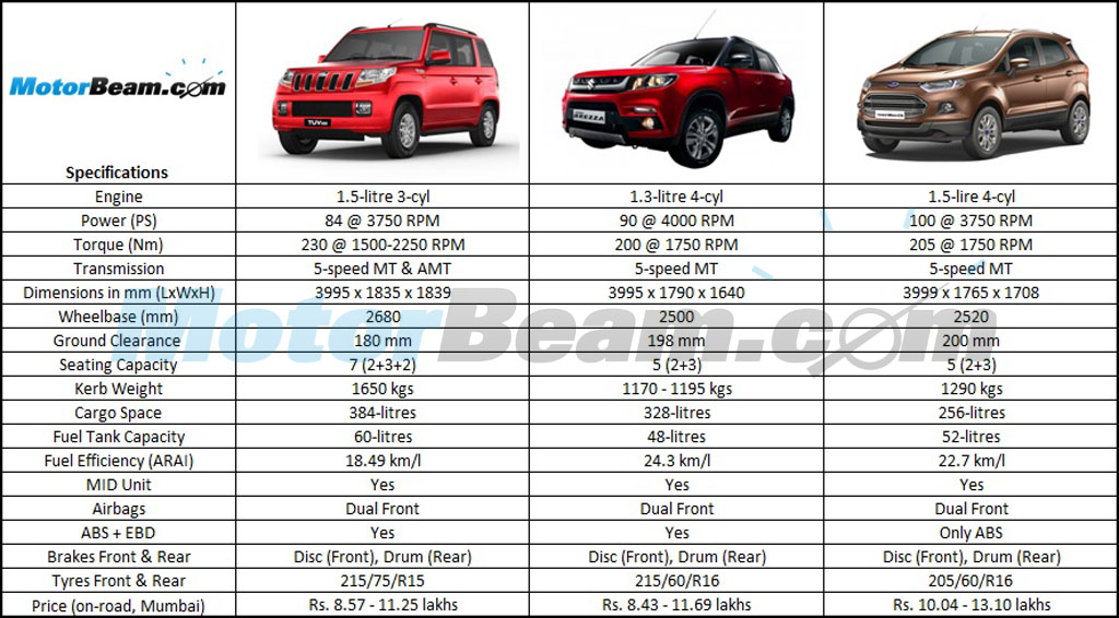 2016 TUV300 vs Vitara Brezaa vs EcoSport Spec Comparison