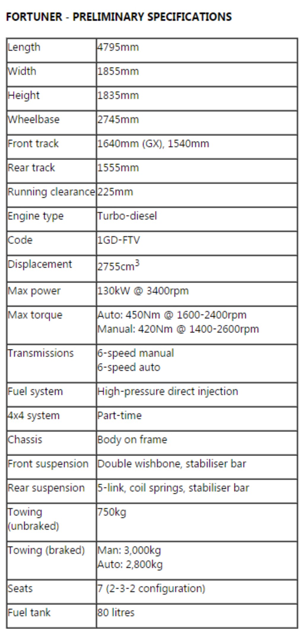 2016 Toyota Fortuner Specification
