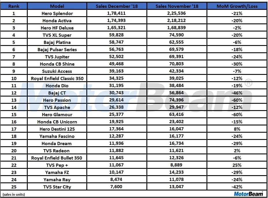 2018 December 2 Wheeler Sales