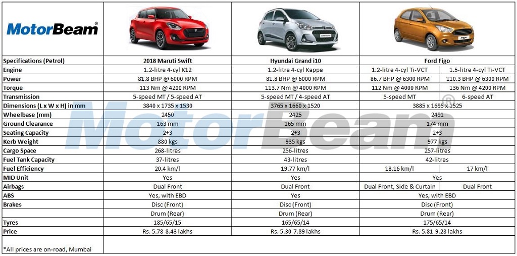 2018 Maruti Swift vs Hyundai Grand i10 vs Ford Figo - Petrol