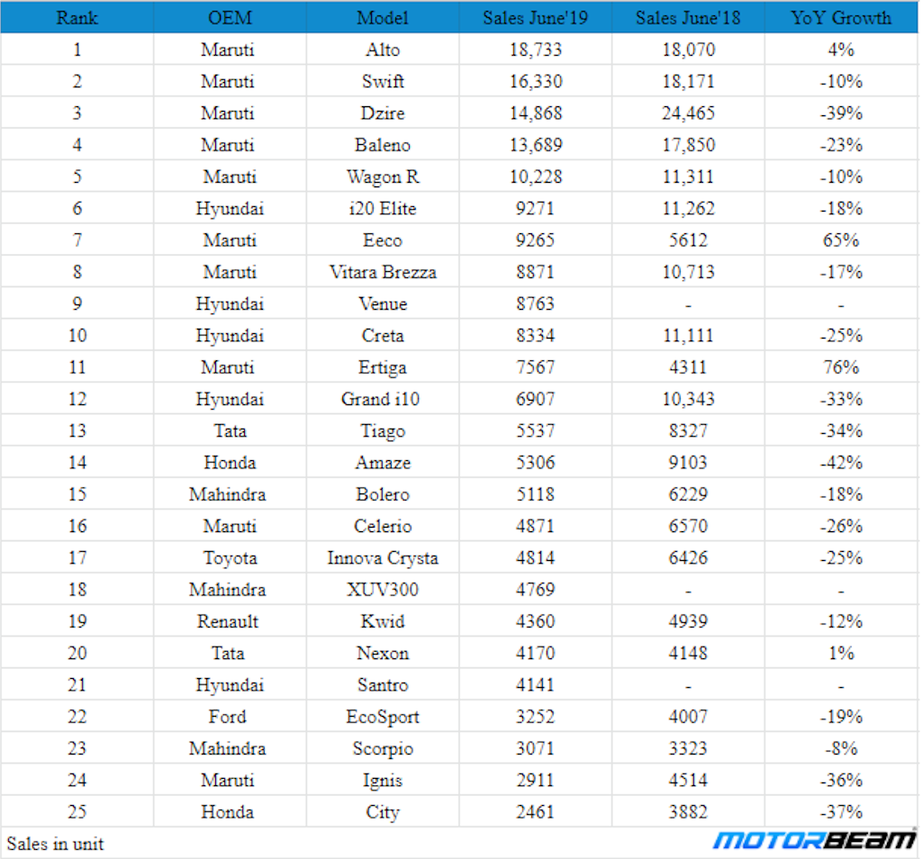 2019 June Car Sales