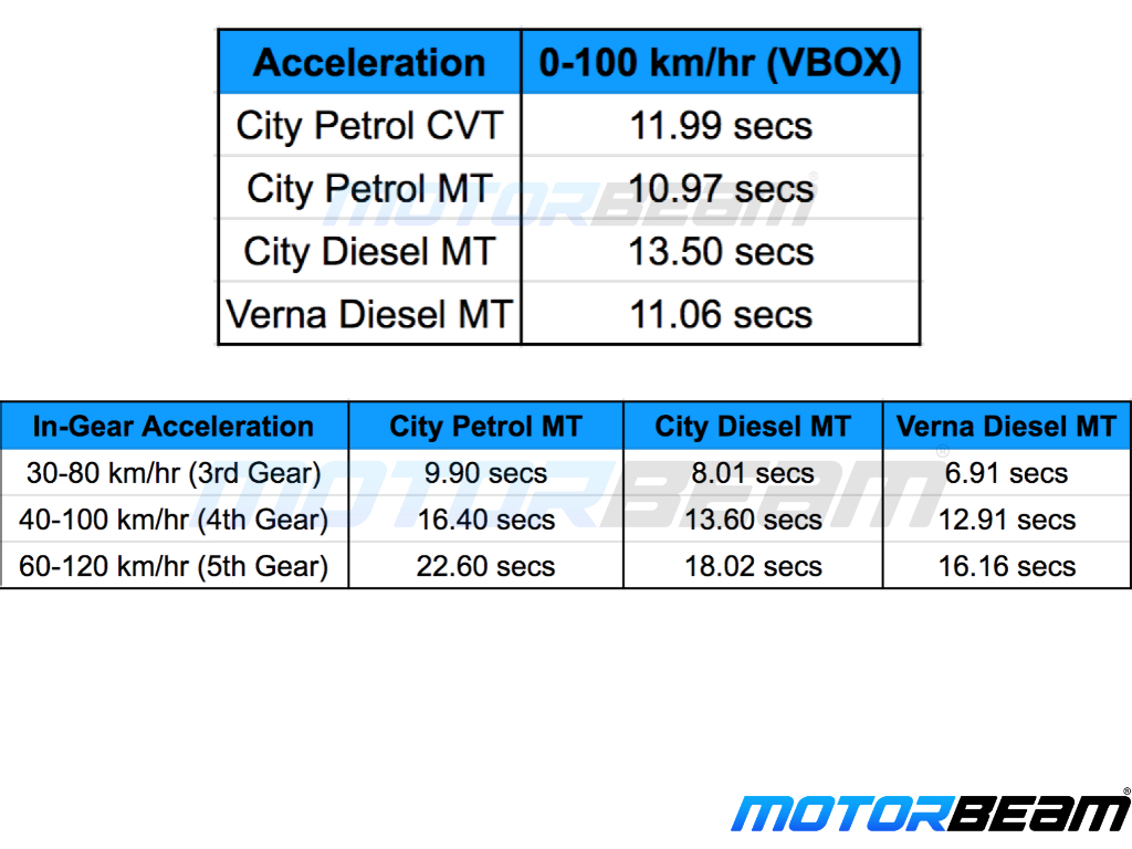 2020 Honda City vs Hyundai Verna VBOX
