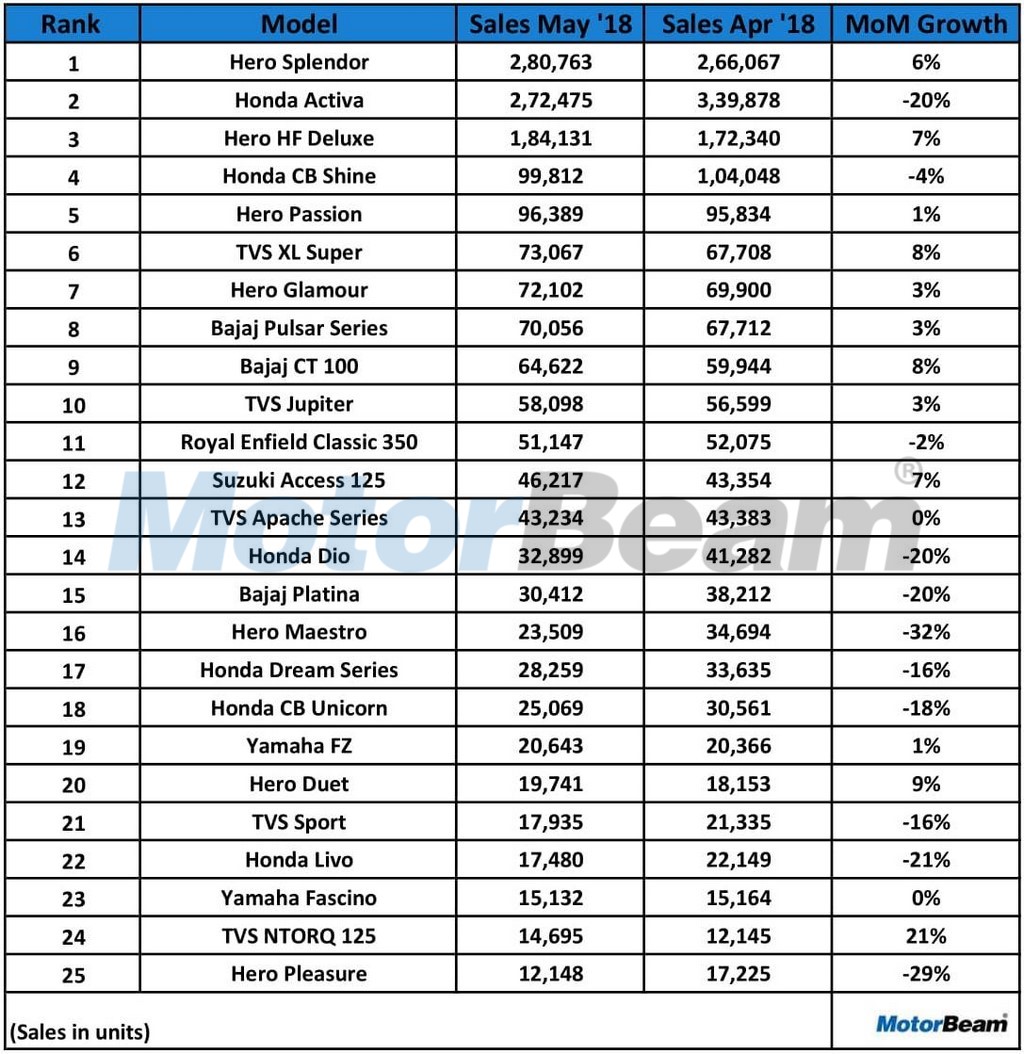 25 Highest Selling Bikes May 2018