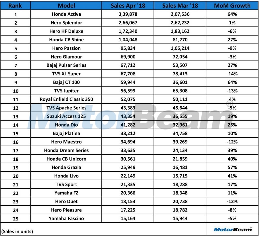 25 Top Selling Bikes In April 2018