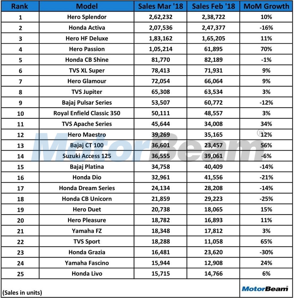 25 Top Selling Bikes In March 2018