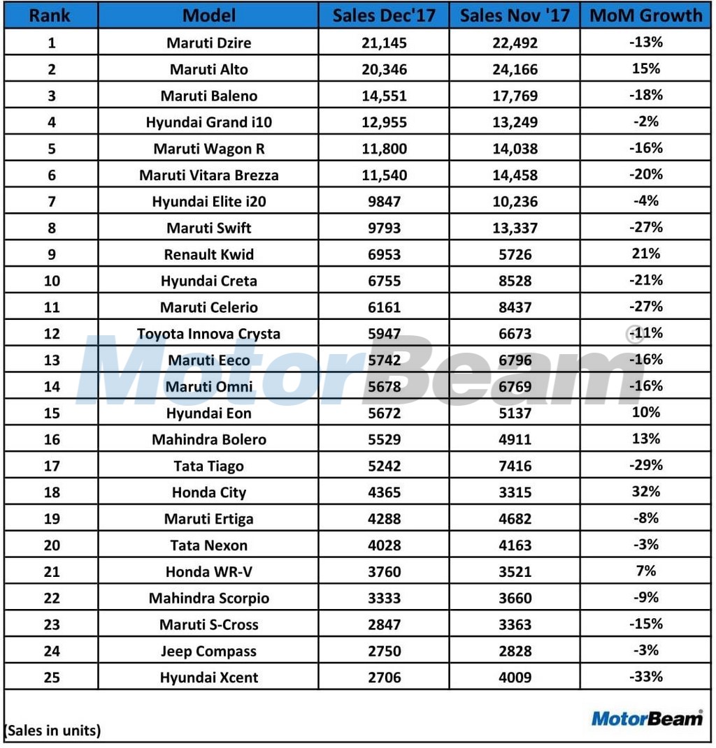 25 Top Selling Cars December 2017