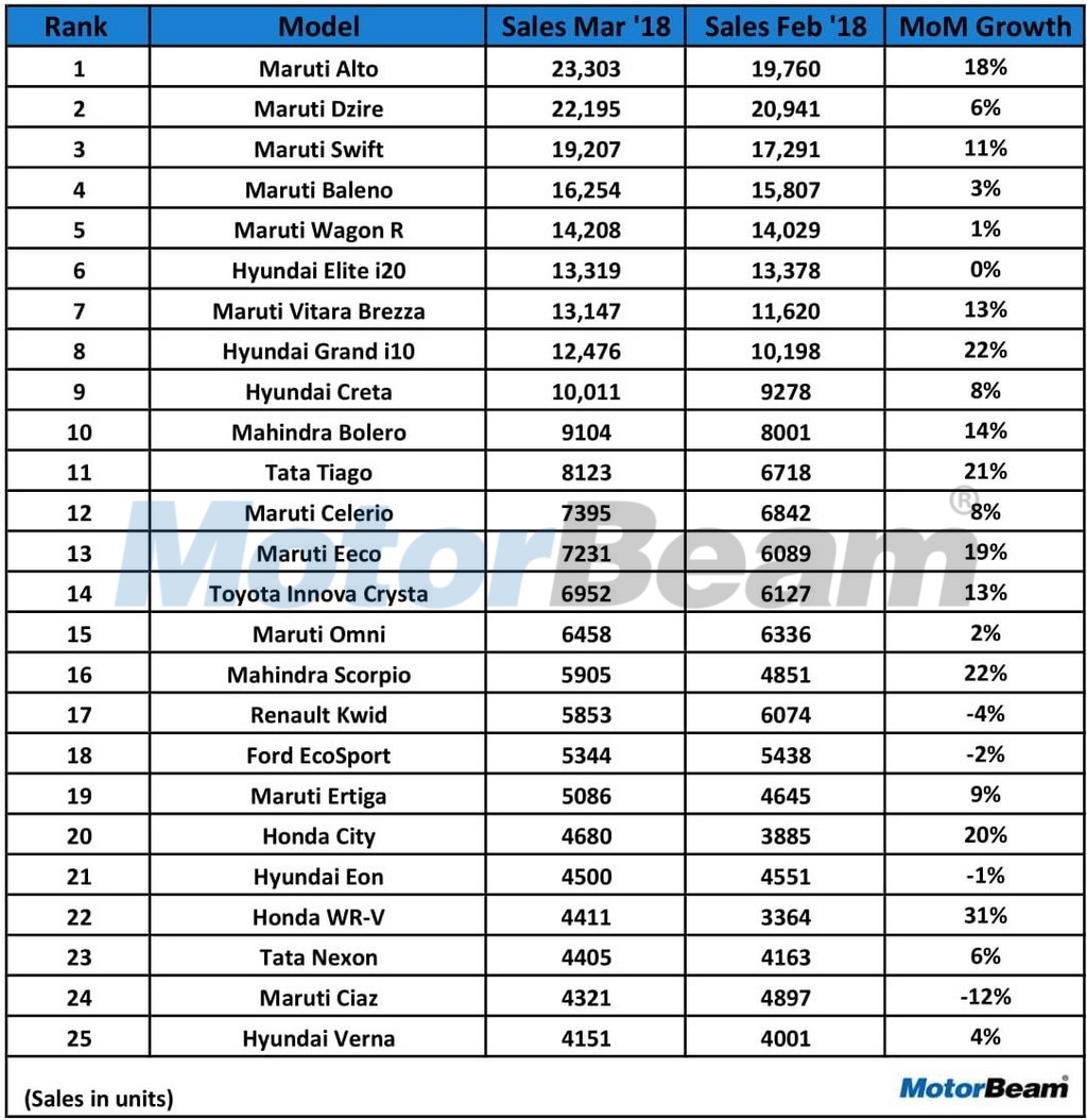25 Top Selling Cars March 2018