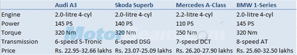 A3 vs Superb vs A-Class vs 1-Series Diesel Comparison