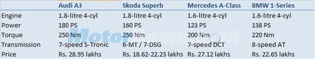 A3 vs Superb vs A-Class vs 1-Series Petrol Comparison