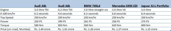 A8L VS 7-Series VS S-Class VS XJ-L Price Comparison