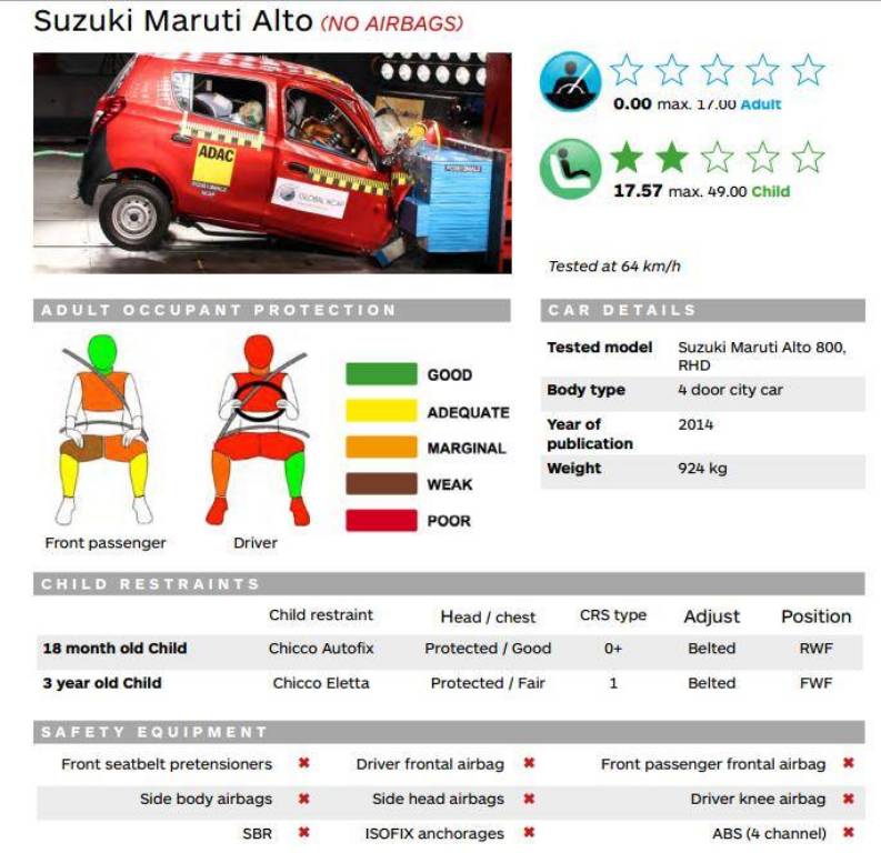 Alto 800 Crash Test NCAP