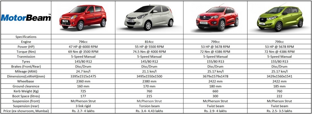 Alto 800 Kwid Redi Go Eon Specification Comparison 2016