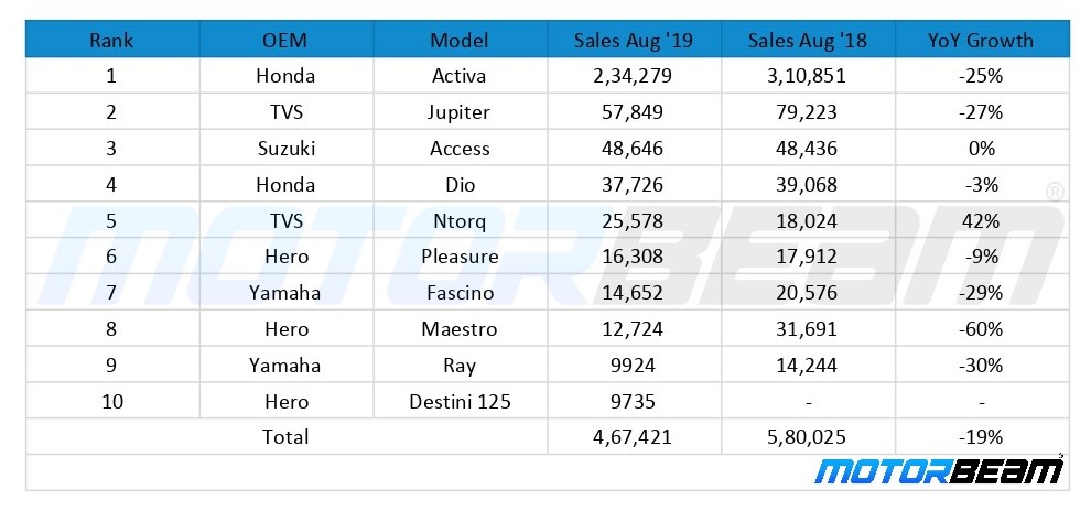 Aug '19 Top Selling Scooters Sales