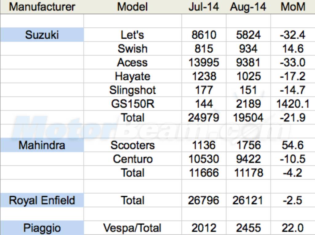 August 2014 2-Wheeler Sales