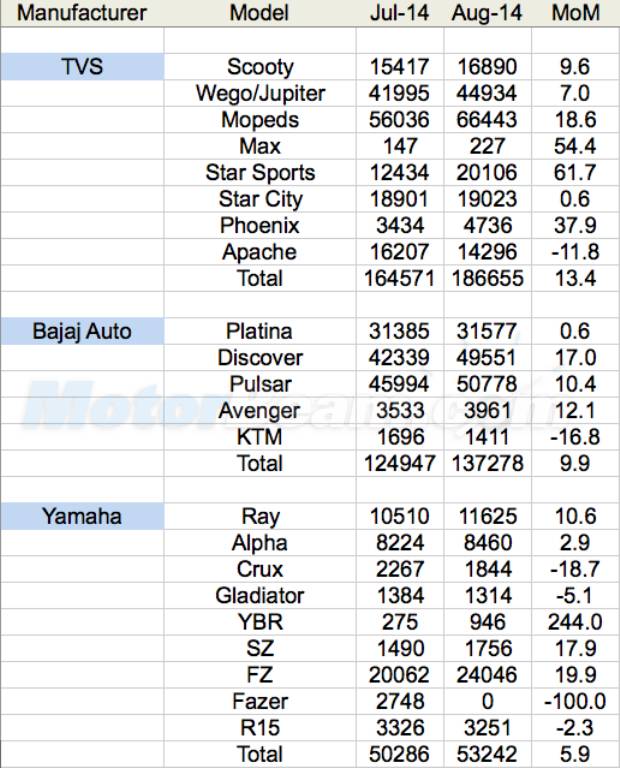 August 2014 Bike Sales