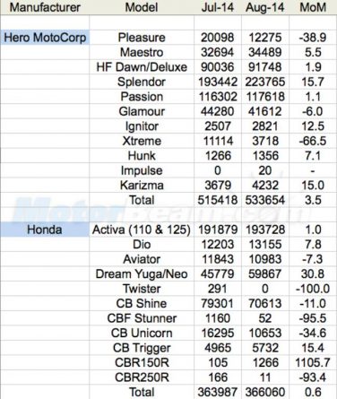 August 2014 Motorcycle Sales